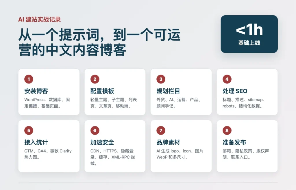 AI 建站流程：从提示词到内容博客上线