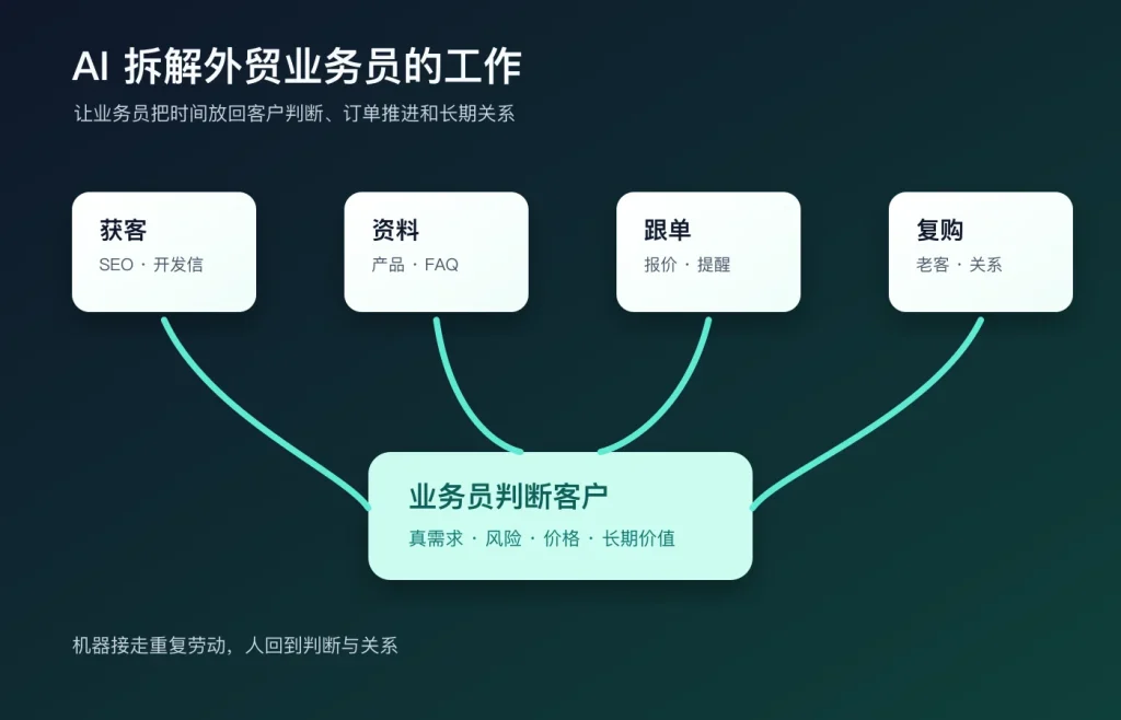 AI拆解外贸业务员工作，获客、跟单、资料、复购和内容系统
