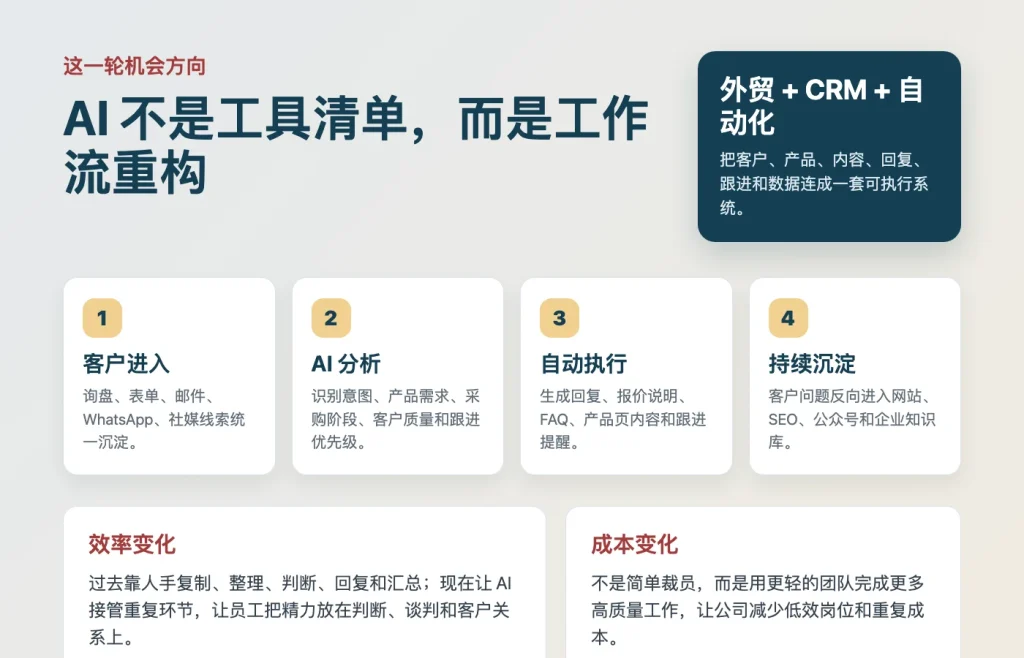AI机会方向示意图，AI不是工具清单而是工作流重构