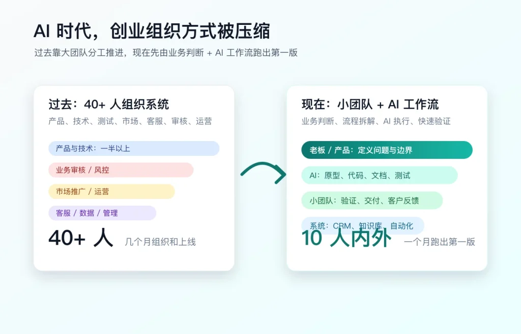 AI时代创业团队结构对比，从大团队分工到小团队验证