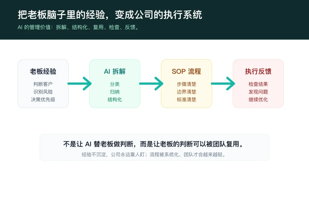老板经验如何通过AI变成SOP和执行系统