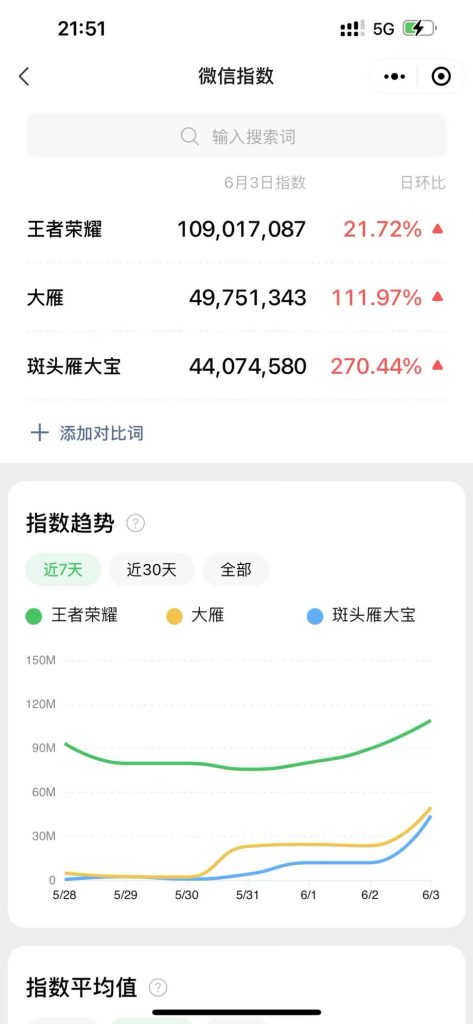 2023年6月3日斑头雁大宝微信指数超过4400万