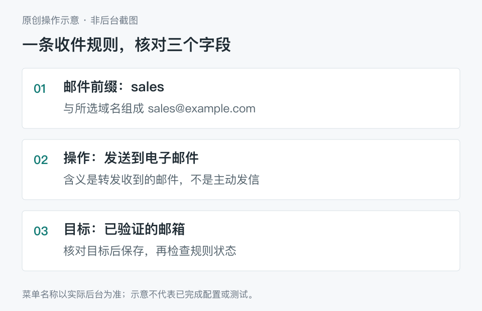 原创示意:核对邮件前缀、转发动作和目标邮箱