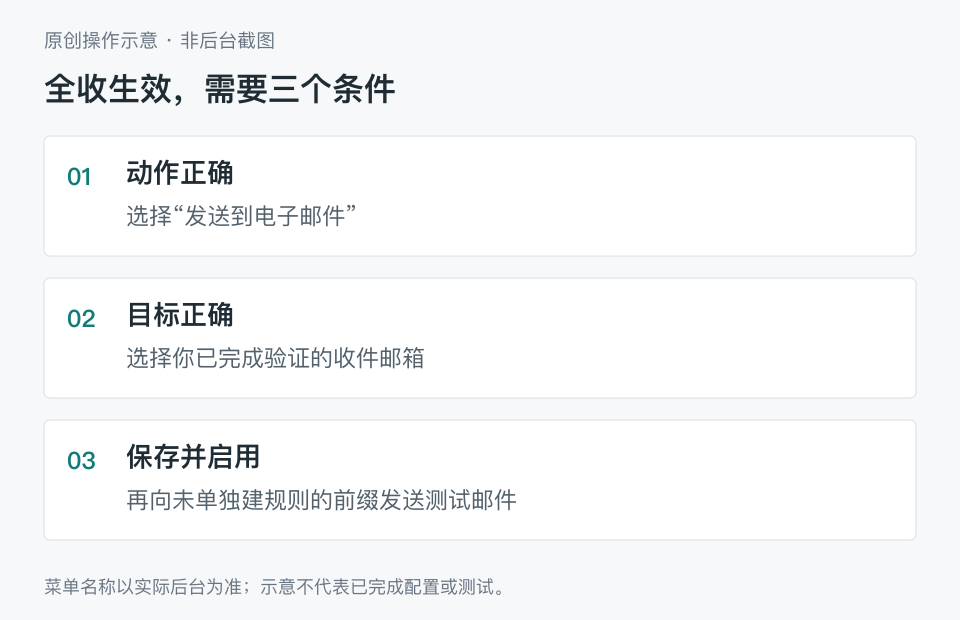 原创示意:设置全收的转发动作、目标及启用状态
